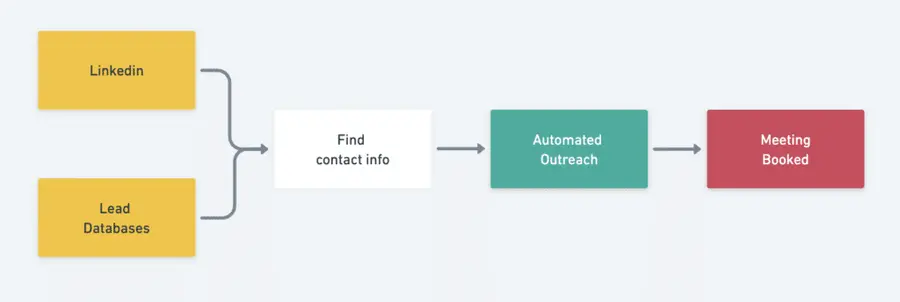 outbound lead generation automation