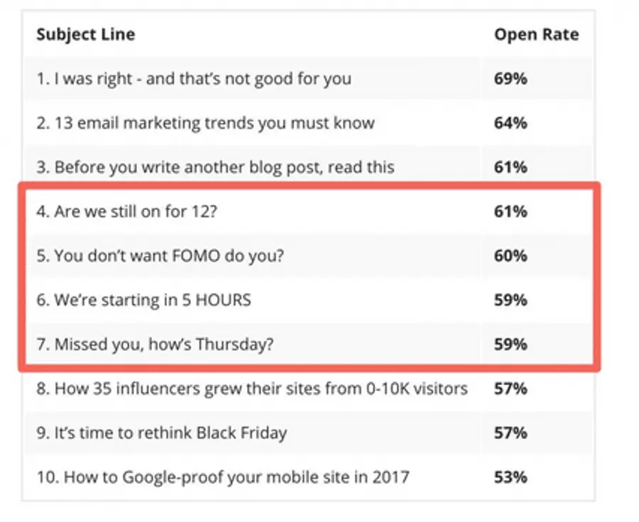 Table showing email subject lines with corresponding open rates, highlighting subject lines like 'Are we still on for 12e' and 'You don’t want FOMO do you?' with over 60% open rates