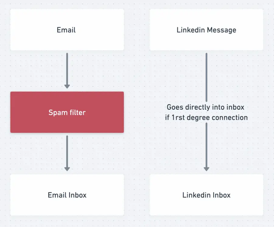 linkedin message vs email deliverability