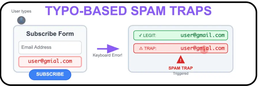 Typo-Based Spam Traps