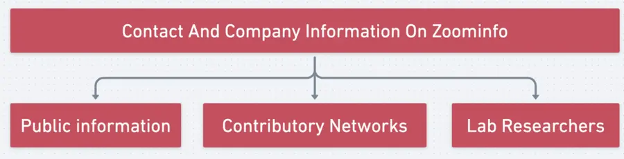 sources of contact and company information on zoominfo