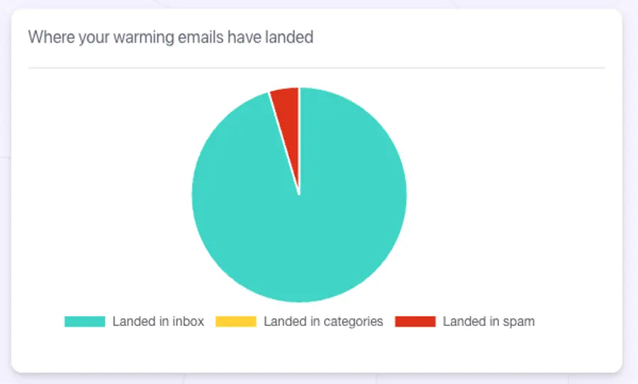 MailReach Inbox Placement