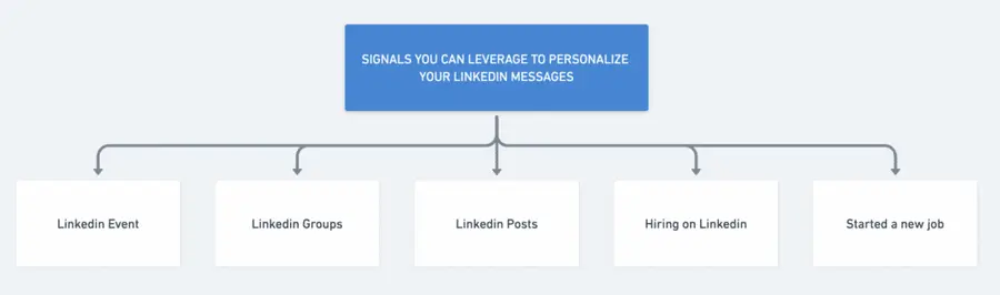 linkedin inmail message personalization
