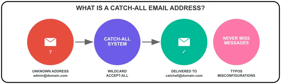 catchall email address