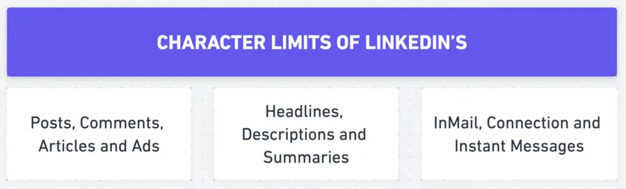 linkedin publication, profile, message and other category character limits 