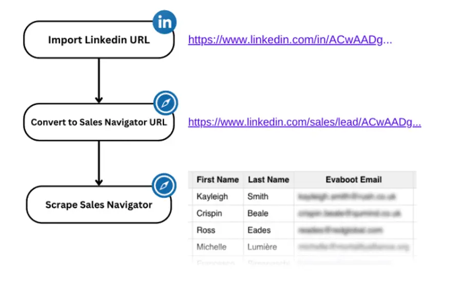 linkedin url enrichment process