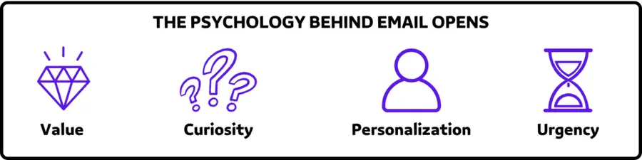 cold email subject lines psychological responses