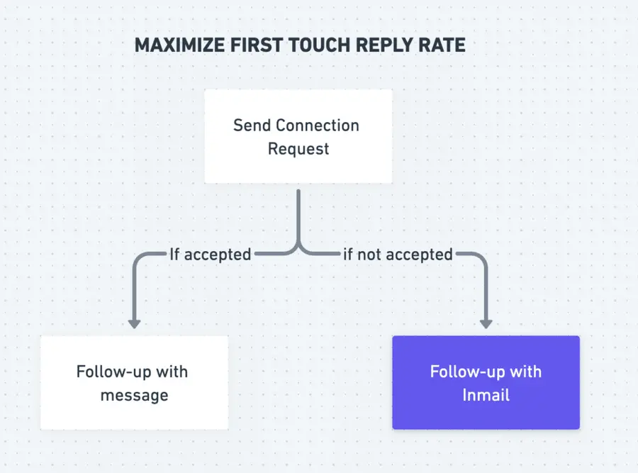 combine linkedin inmail and connection request