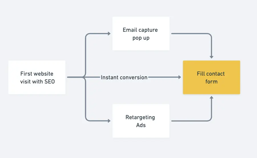SEO automated lead generation