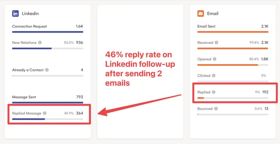 mutichannel sales outreach