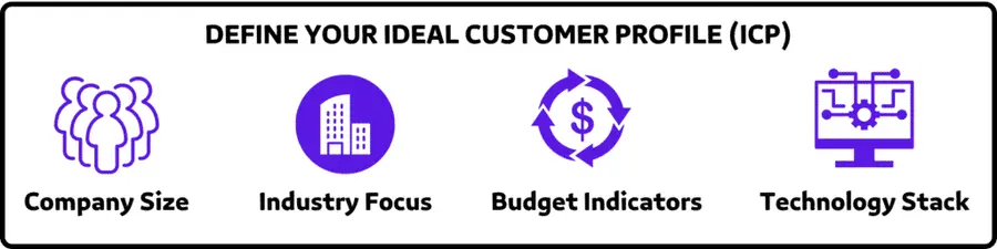 DEFINE YOUR IDEAL CUSTOMER PROFILE (ICP)