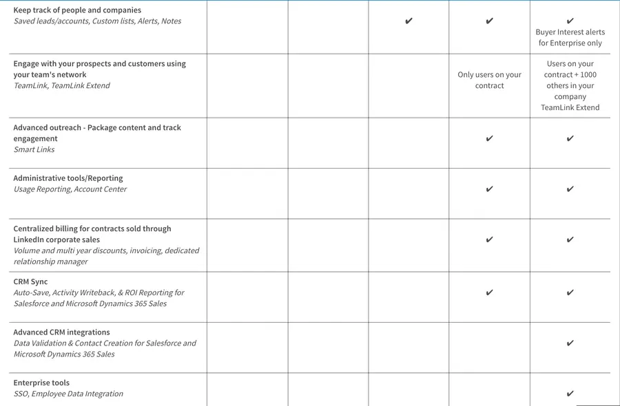 linkedin sales navigator enterprise vs team