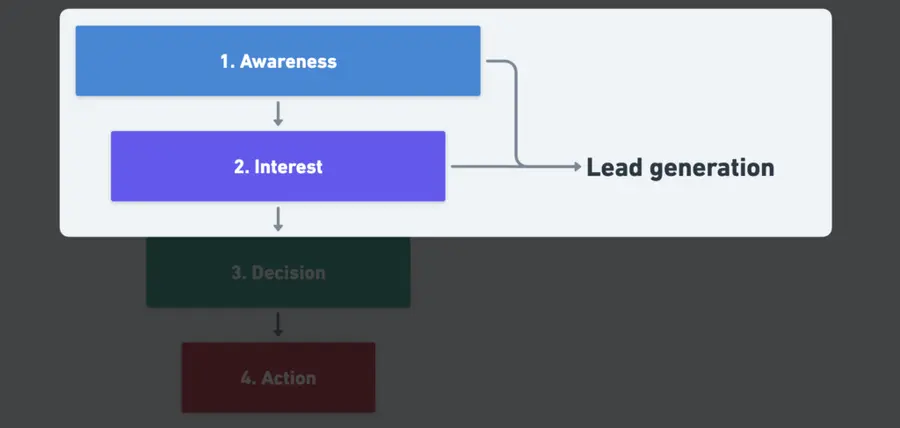 lead generation through sales funnel 