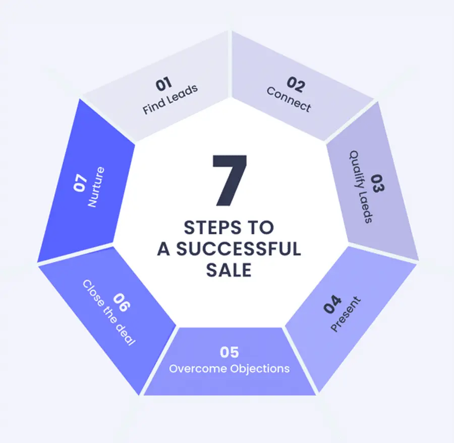 Infographic 7 steps to a successful sale