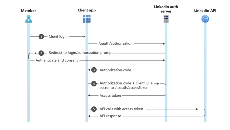 how OAuth 2.0 works on linkedin api