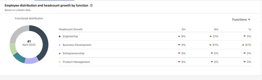 tasso di crescita per reparto pagina aziendale linkedin 