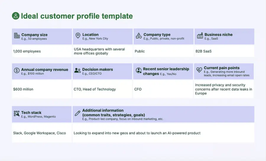 Ideal customer profile template with fields for company size, location, company type, business niche, annual revenue, decision makers, leadership changes, current pain points, tech stack, and additional information.