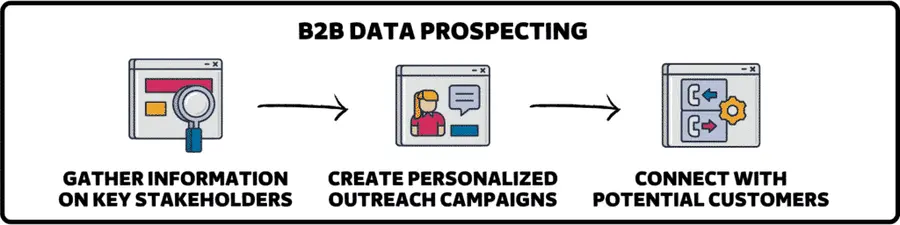 b2b data prospecting