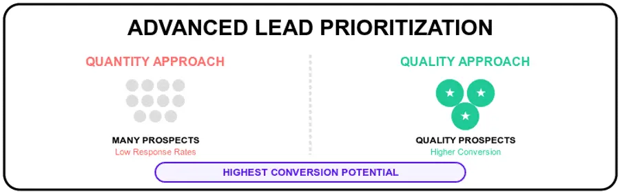 advanced lead prioritization