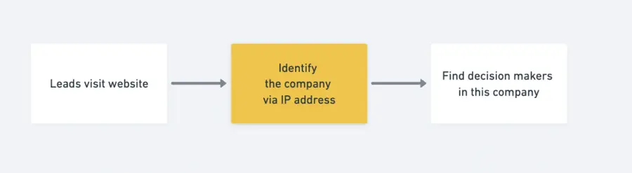 website tracking lead generation automation