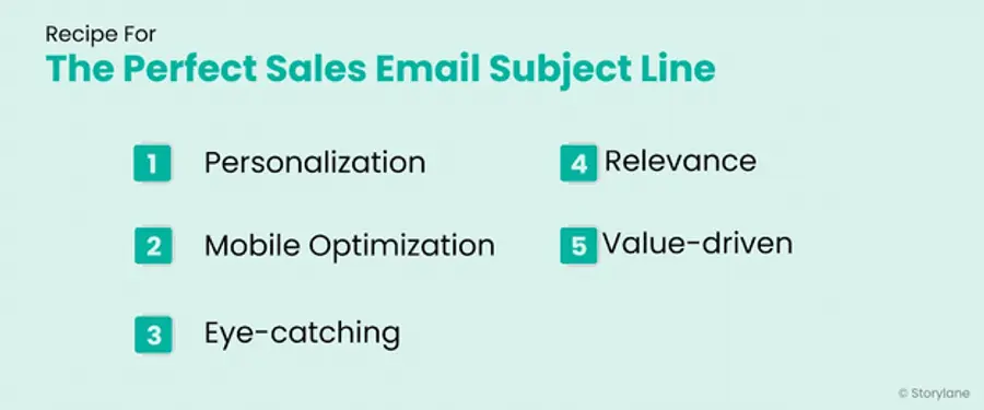 Infographic listing five elements for the perfect sales email subject line: personalization, mobile optimization, eye-catching, relevance, and value-driven.