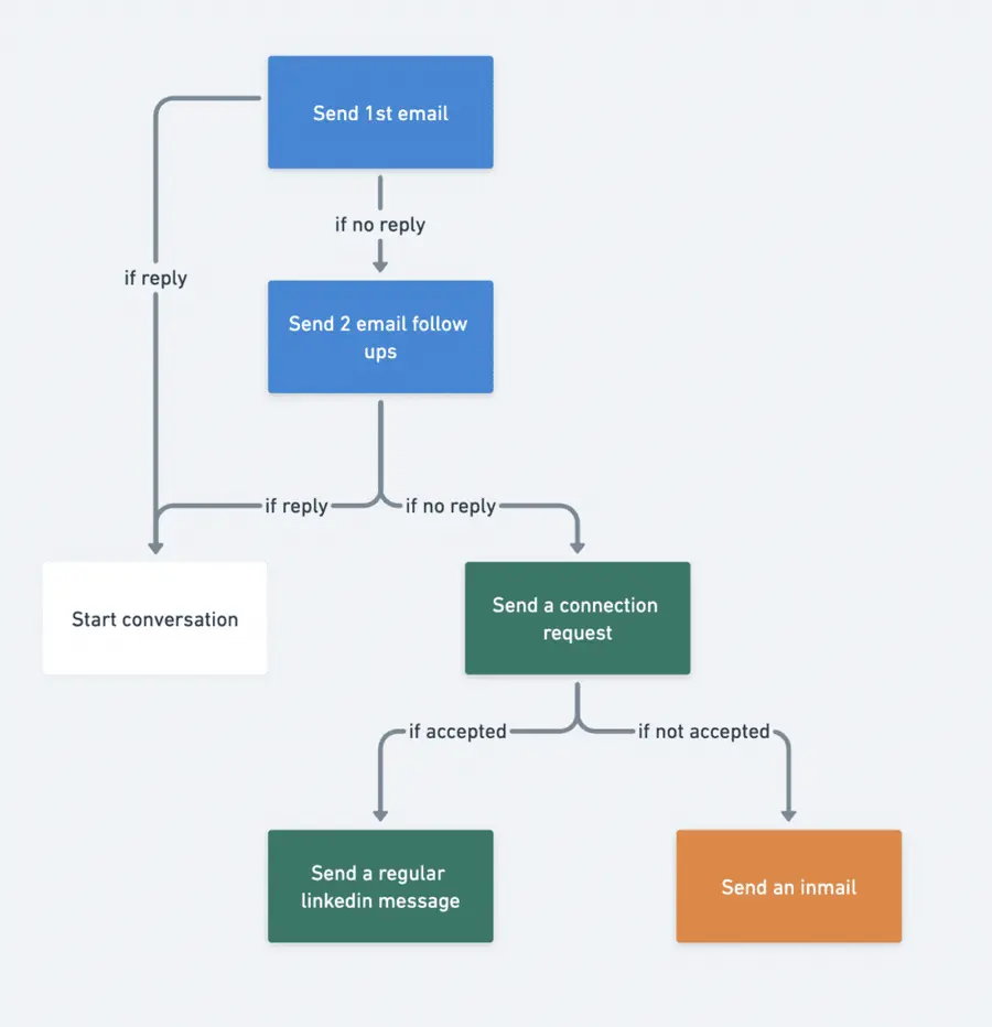 multichannel cold outreach sequence