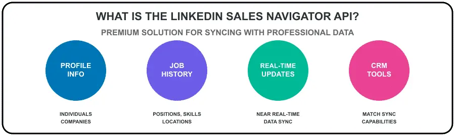 what is sales navigator api