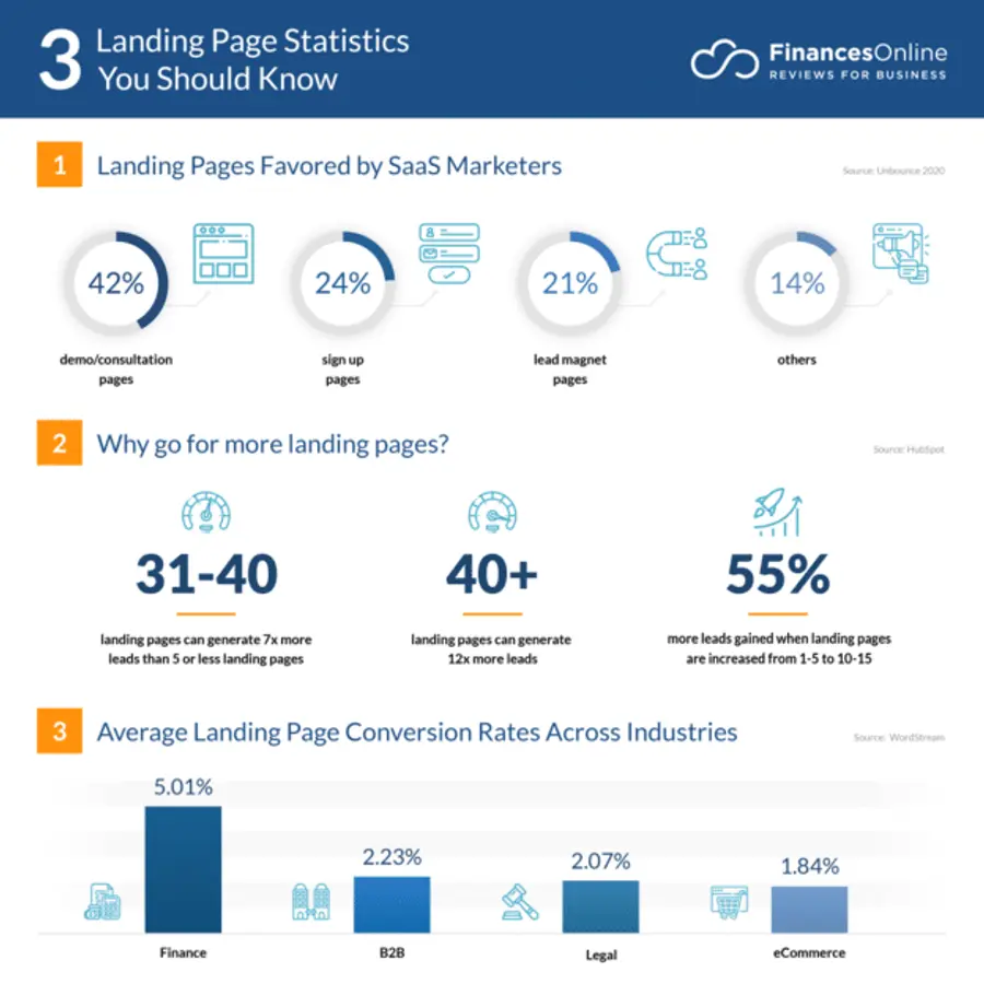 Infographic showing landing page statistics, including types favored by SaaS marketers, the benefits of more landing pages, and average conversion rates across industries.