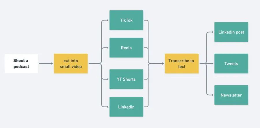 social media repurposing automation