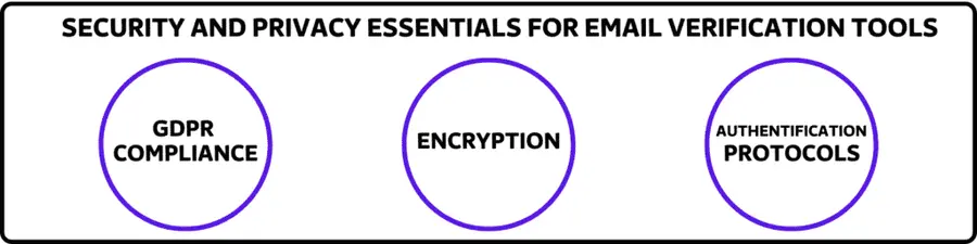 SECURITY AND PRIVACY ESSENTIALS FOR EMAIL VERIFICATION TOOLS