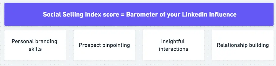 what is Social Selling Score in your LinkedIn
