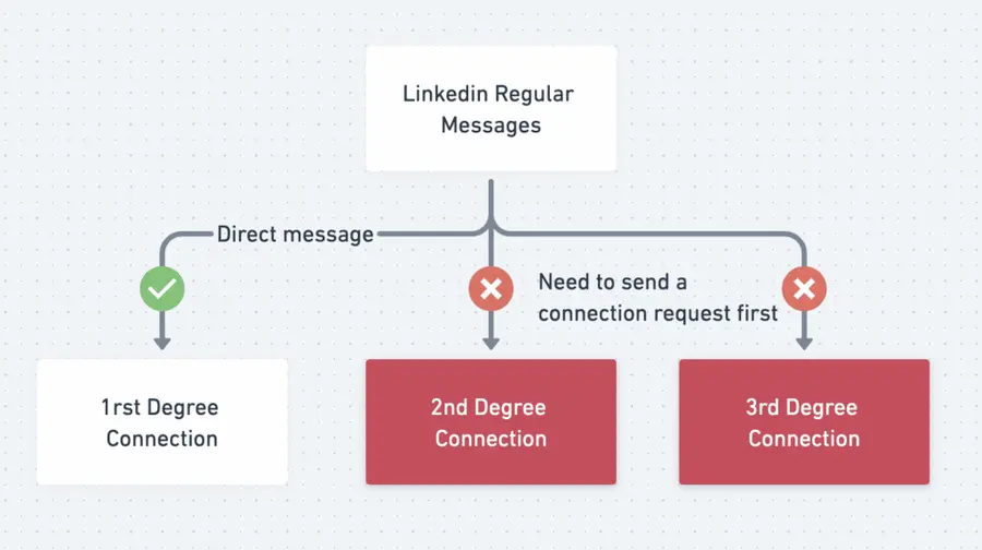 linkedin connection request