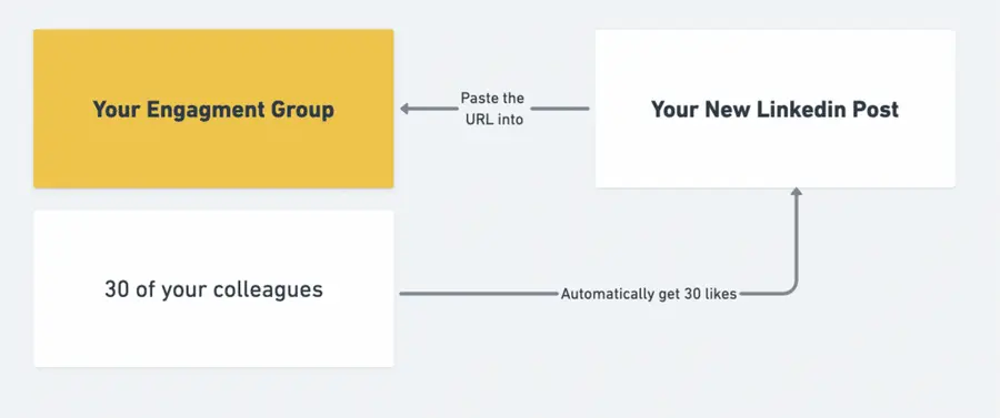 linkedin engagement group tool