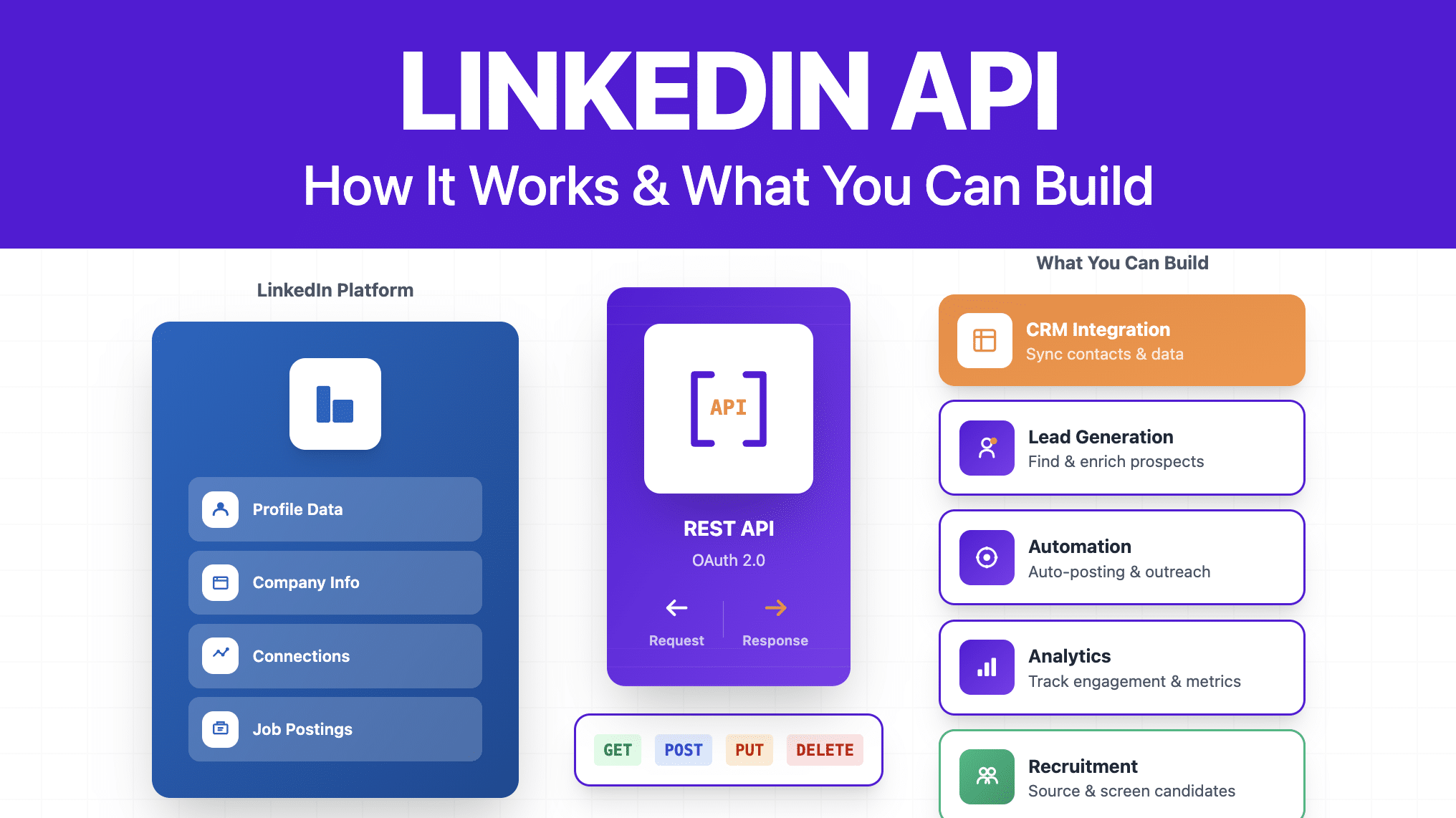 What Is LinkedIn API? Complete Guide On How It Works in 2026