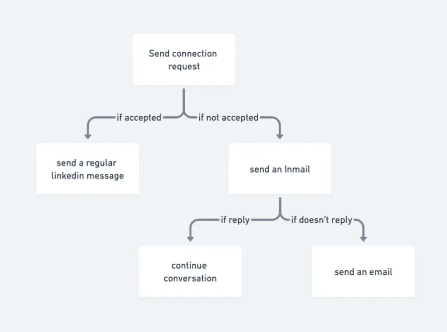 email follow up after linkedin