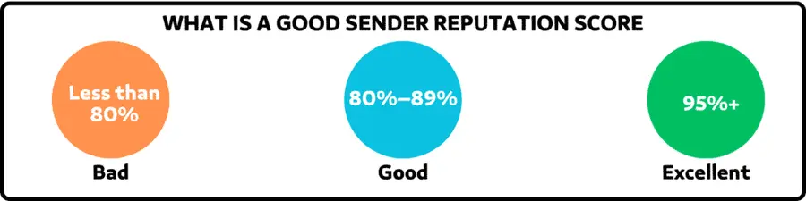WHAT IS A GOOD SENDER REPUTATION SCORE