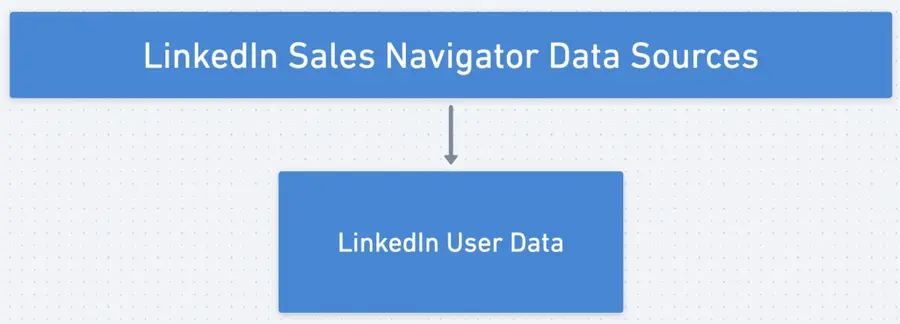 linkedin sales navigator data source 