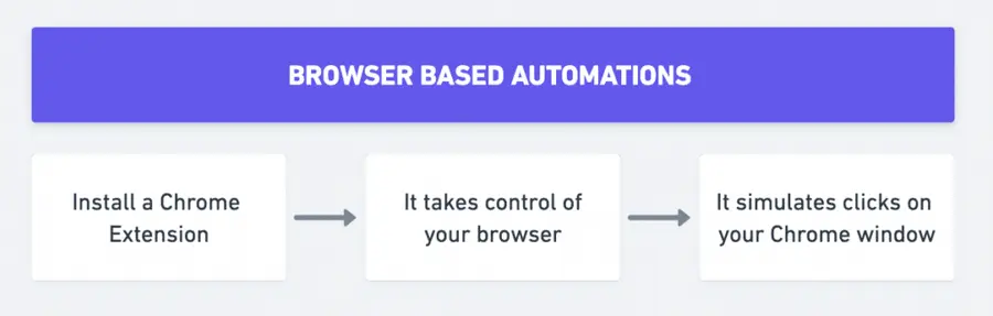 browser based linkedin automation