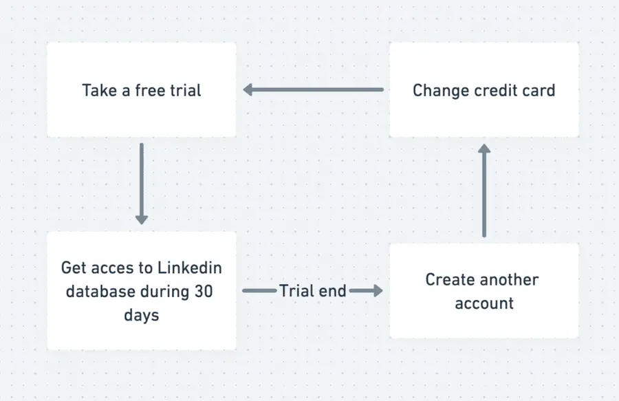 linkedin sales navigator free plan