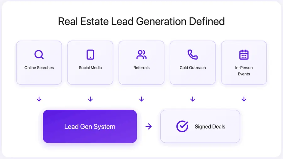 Real Estate Lead Generation