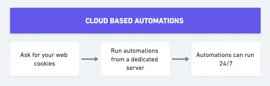 linkedin cloud or cookie based scraping
