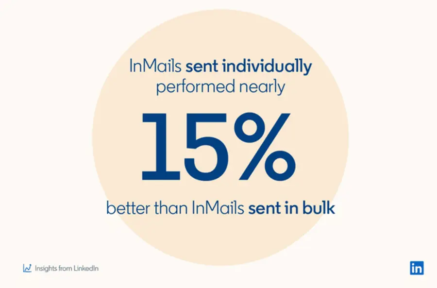 Inmail performance infographic