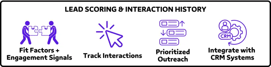 Sales lead list Lead Scoring & Interaction History