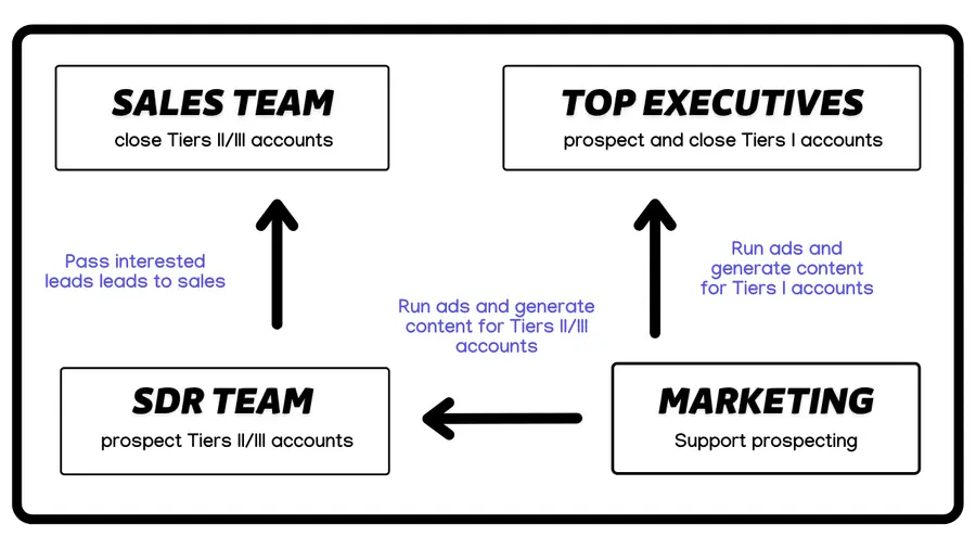 Come organizzare l'account based marketing su linkedin