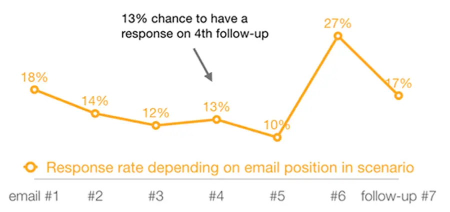 Email response rate stats