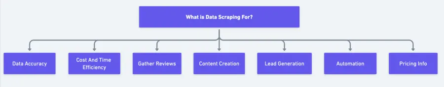à quoi sert le data scraping