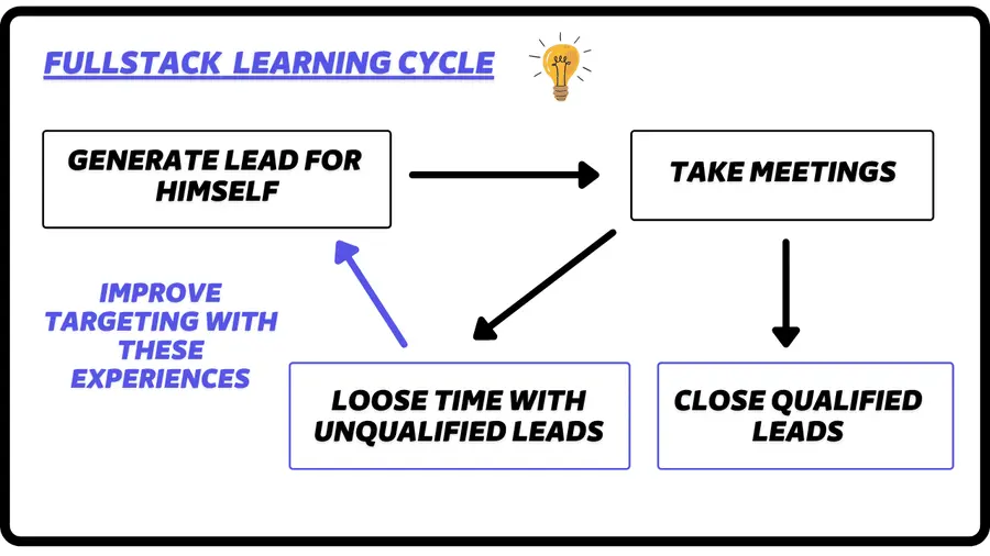 ciclo di apprendimento dello sviluppatore aziendale fullstack