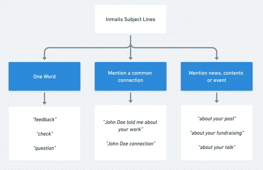 linkedin inmail subject line ideas