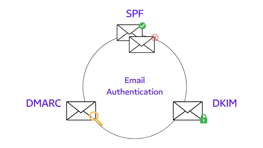 email authentication with dmarc dkim spf