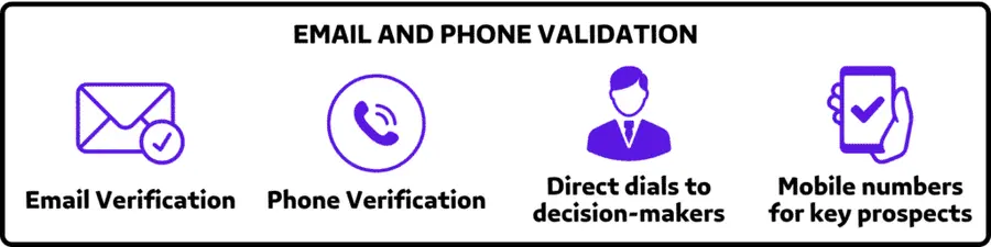 EMAIL AND PHONE VALIDATION